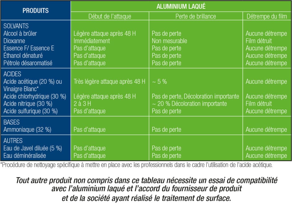 Tableau compatibilité des produits chimique avec l'alu